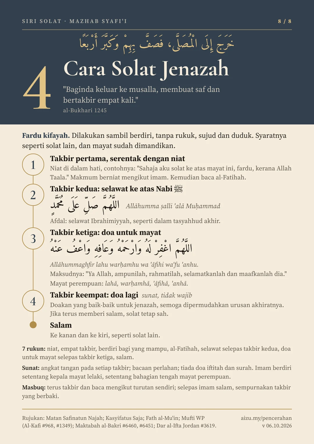 Infografik Cara Solat Jenazah (4 takbir). Teks penuhnya ada dalam Teks & huraian.